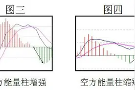 MACD红绿柱代表什么？MACD红绿柱选股技巧图片