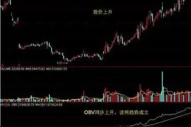如何利用OBV指标捕捉牛股？图片