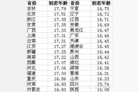 金台榜丨陕西人15岁就恋爱了？！中国婚恋报告地域大盘点图片