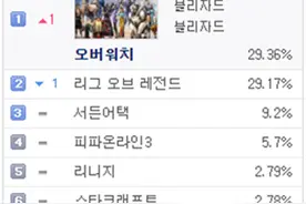 韩国网吧《守望先锋》免费玩 市场占有率超越LOL图片