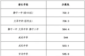 权威发布！静宁县2016年各高中学校录取分数线及录取名单图片