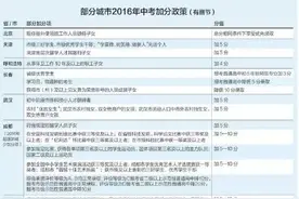 各地中考加分政策五花八门，家长投资500万可加10分图片