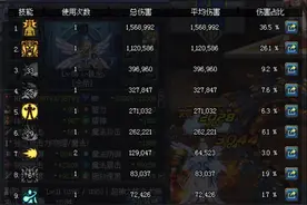 DNF花花装备选择及技能加点 这次终于全面提升了图片