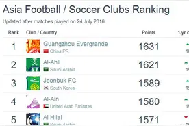俱乐部排名：恒大跻身世界前70 稳居亚洲第一宝座图片