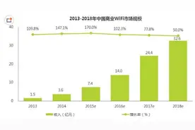 商业Wi-Fi如何才能确保用户体验？图片