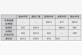 温州中学等5所公办普高招生分数线划定图片