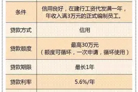 青岛建行“快贷”使用方便快捷 最高额度30万图片