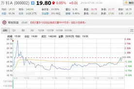 万科全天成交金额201.06亿 创上市25年来历史之最图片