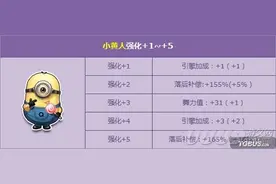 飞车暑假来了 小黄人强化+5陪你high翻天图片