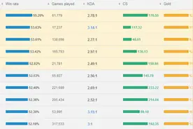 LOL6.13版本数据揭秘 戏命师烬成赛场大热图片