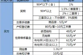 购房指南：2016武汉买房最新税费一览表图片