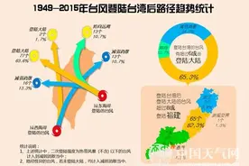 数据看台风：登陆福建台风多先登陆台湾图片