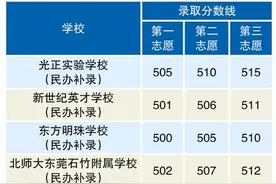 东莞中考补录分数线出炉图片