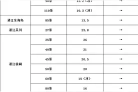 各地南美白对虾、罗非鱼、金鲳鱼等水产品塘头价格图片