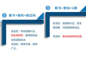 银行卡资金频被盗！我们需要怎样的安全身份认证（下）图片