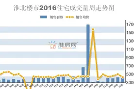 第26周淮北楼市宅销156套均价4338元/㎡ 量价齐跌图片