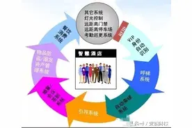 RFID在智能酒店管理中的11大优势图片