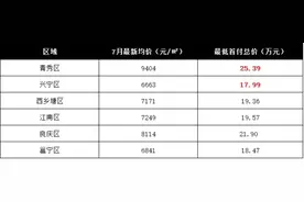 干货 | 南宁各区在售楼盘最新价格和最低月供出炉图片