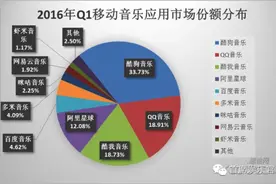 QQ音乐联姻酷狗、酷我，BAT将迎来新战局图片