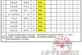 2016中超预备队联赛第17轮后红黄牌及停赛通知公布图片