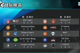 LCK第八周综述：ROX重回联赛第一，提莫队长频频登台图片