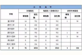 西宁市城区2016年中考成绩前100名及预划线公布图片