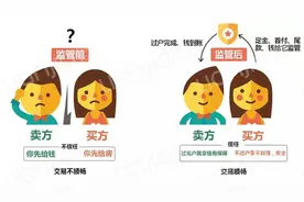 链家百科 | 为什么二手房交易必须做资金监管？图片