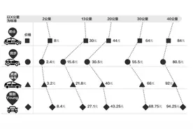 长沙打车哪家强？5公里内优步、滴滴快车最省钱图片