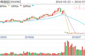人工智能奇点临近 核心硬件受益 基金重仓四股图片