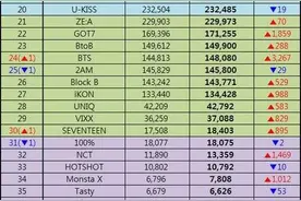 韩娱：BIGBANG贴吧粉丝数7月排名第一 EXO第二图片