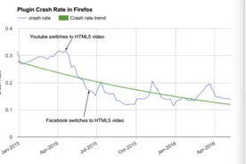 Firefox 将从 8 月开始屏蔽非重要的 Flash 内容图片