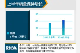 长安汽车下半年将迎5款新产品图片