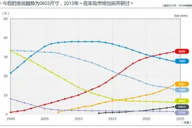 ROHM深耕电阻器，抗硫化电阻SFR系列提高车载、工业设备的可靠性图片