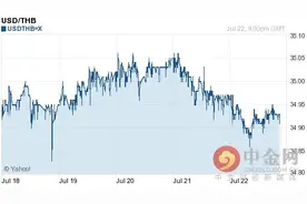 美元对泰铢汇率今日中间价：07月24日美元对泰铢汇率一览表图片