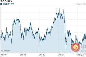 今日新加坡元对日元汇率走势图查询2016年07月24日图片