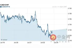 加元兑瑞士法郎汇率今日走势-07月25日加元兑瑞士法郎汇率今日汇率图片