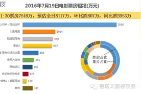 票分析|大盘8117万，冠军泰山归来首日2910万，绝地逃亡点映302万，致青春上座最高图片