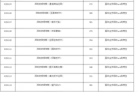 深圳技师学院，为什么分数线比普高还高？！图片
