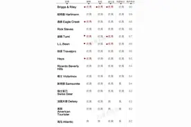 18款行李箱测评：Briggs & Riley 最值得推荐图片