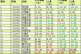 同花顺自选股TOP20：七月明星股跌多涨少 后期国企改革受市场关注图片