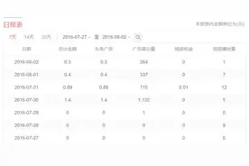 今日头条广告点击2000次，收益不到2元图片