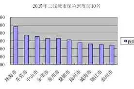 三线城市保险密度50强图片