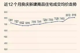 南宁房价连涨12个月，良庆区域楼盘涨价凶猛！图片