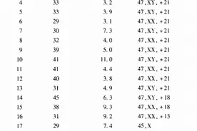 NT检查在胎儿染色体异常中的价值有多大？图片