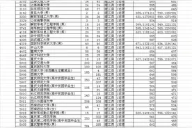 重庆本科提前批（理工类）全部录取结束学校汇总图片