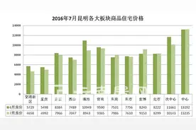 呈贡和空港新区7月房价双双跌入“4”字头图片