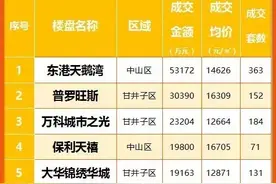 大连楼盘成交排行榜TOP20，中高端盘强势崛起图片