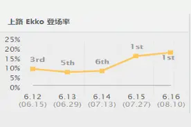 LOL两种出装都能无敌：艾克颠覆上路格局图片