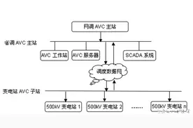 解决方案︱自动电压控制（AVC）系统在500kV变电站应用存图片