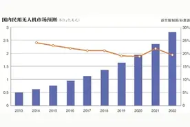 大疆频“炸机” 超八成因“操作不当”？图片